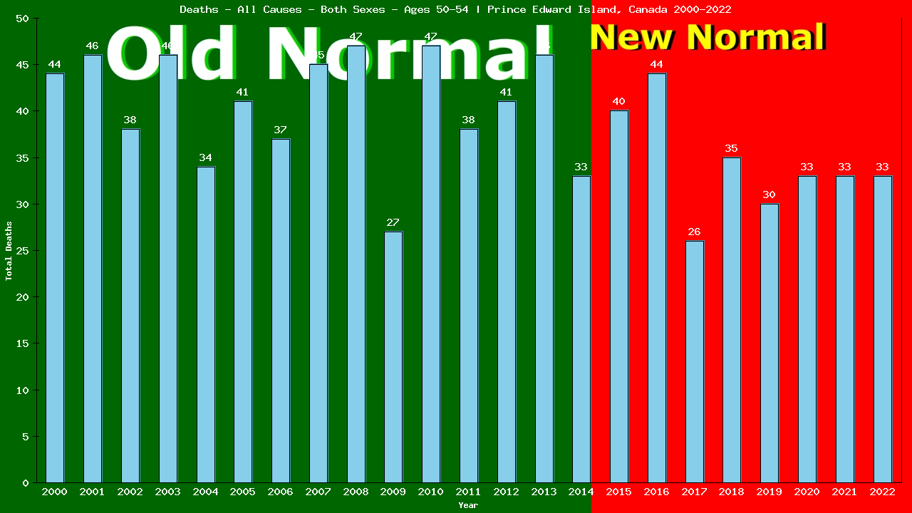 Graph showing Deaths - All Causes - Male - Aged 50-54 | Prince Edward Island, Canada